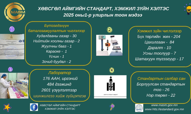 Стандарт хэмжил зүйн хэлтсийн нэгдүгээр улирлын тоон мэдээ 